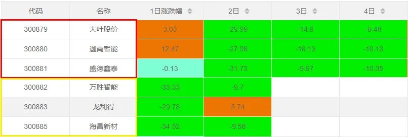 無漲跌停限制規則下的新股定價博弈戰法 3:你要參與什麼樣類型的新股定價博弈 深度教程(圖解) 無漲跌停限制規則下的新股定價博弈戰法 3:你要參與什麼樣類型的新股定價博弈 深度教程(圖解),拾荒網