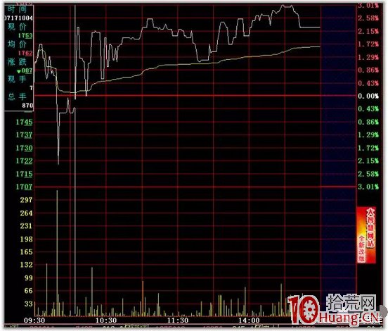 日內T+0高拋低吸分時買賣技巧24招_8：對稱漲趺（圖解）,拾荒網