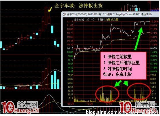 案例圖解什麼是漲跌停板出貨與炒股攻略 案例圖解什麼是漲跌停板出貨與炒股攻略,拾荒網