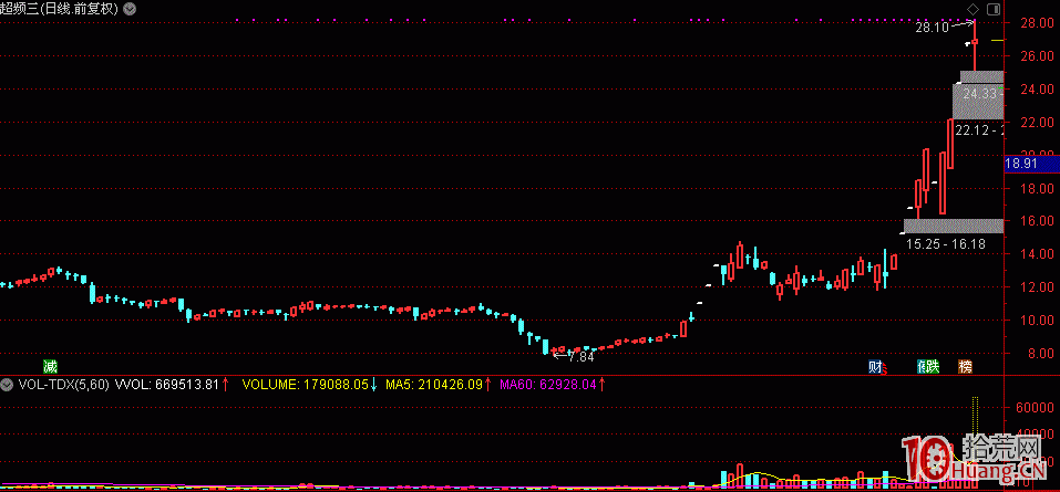 龍虎榜選股最高標桿席位——歡樂海岸操盤手法 龍虎榜選股最高標桿席位——歡樂海岸操盤手法,拾荒網