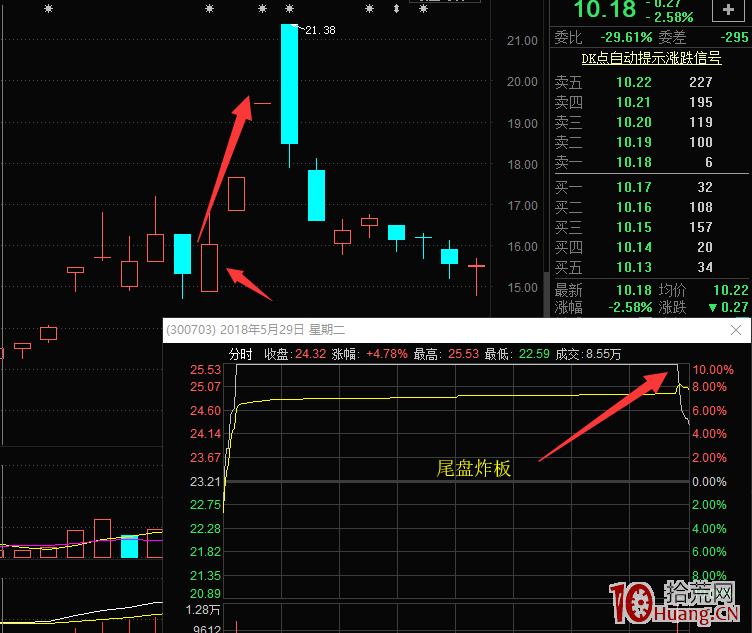 尾盤炸板是什麼？尾盤炸板說明什麼？（圖解）,拾荒網