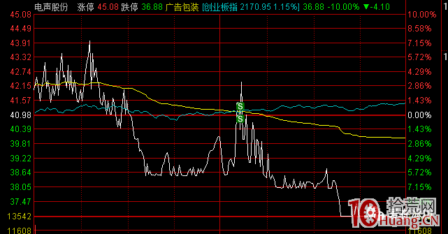 漲停連板股的一種出貨分時要規避（圖解）,拾荒網