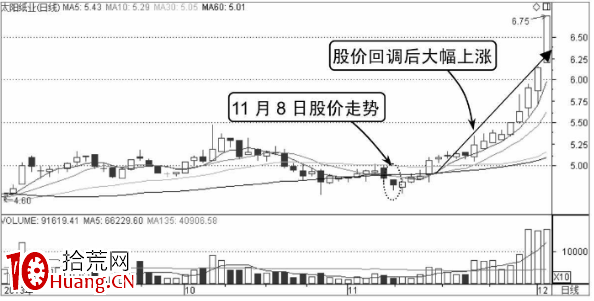 分時V形底——分時圖買入形態(圖解) 分時V形底——分時圖買入形態(圖解),拾荒網
