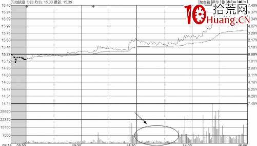 分時圖走勢中的縮量回調或無量回調出現後的買賣點(圖解) 分時圖走勢中的縮量回調或無量回調出現後的買賣點(圖解),拾荒網