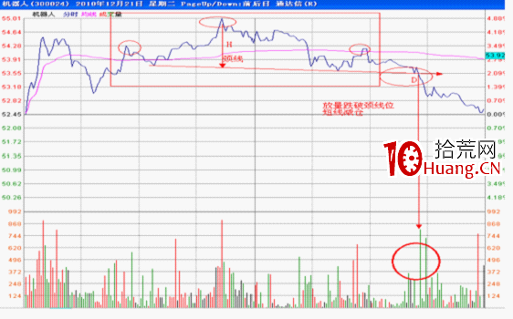 分時圖形態分析：頭肩頂要點及其實戰應用（圖解）,拾荒網
