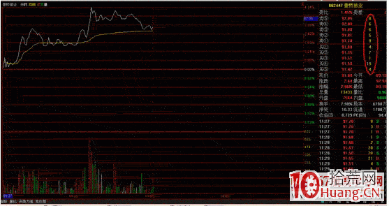 隔日超短分時戰法入門_5:五檔小單盤口(圖解) 隔日超短分時戰法入門_5:五檔小單盤口(圖解),拾荒網