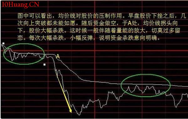 日內分時買賣技巧(常見的8種經典)(圖解) 日內分時買賣技巧(常見的8種經典)(圖解),拾荒網