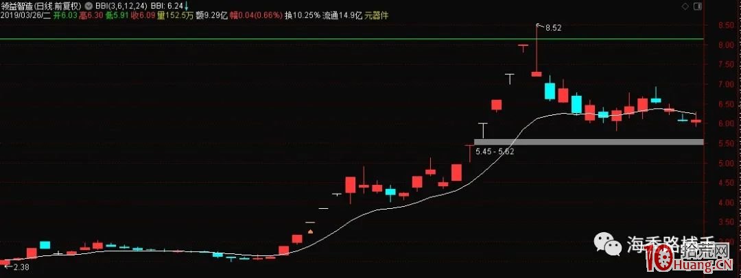 聊一聊梅開二度之二波龍頭戰法(圖解) 聊一聊梅開二度之二波龍頭戰法(圖解),拾荒網