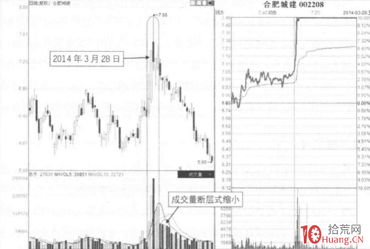 量價分析漲停板見頂信號深度教程 10:漲停行情斷層式縮量形態(圖解) 量價分析漲停板見頂信號深度教程 10:漲停行情斷層式縮量形態(圖解),拾荒網