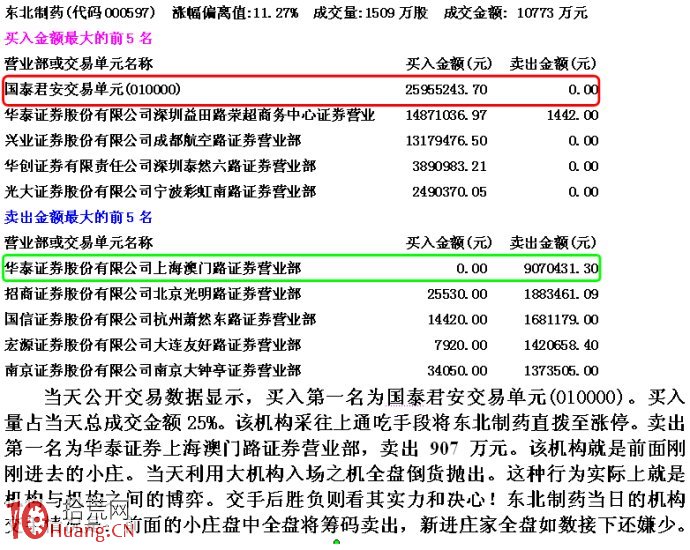 圖解開盤即拉漲停的大莊活吞小莊快速建倉盤口,拾荒網