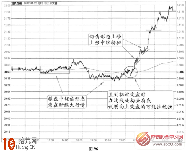 圖解分時圖變盤信號：橫盤中的鋸齒+盤升中的鋸齒,拾荒網