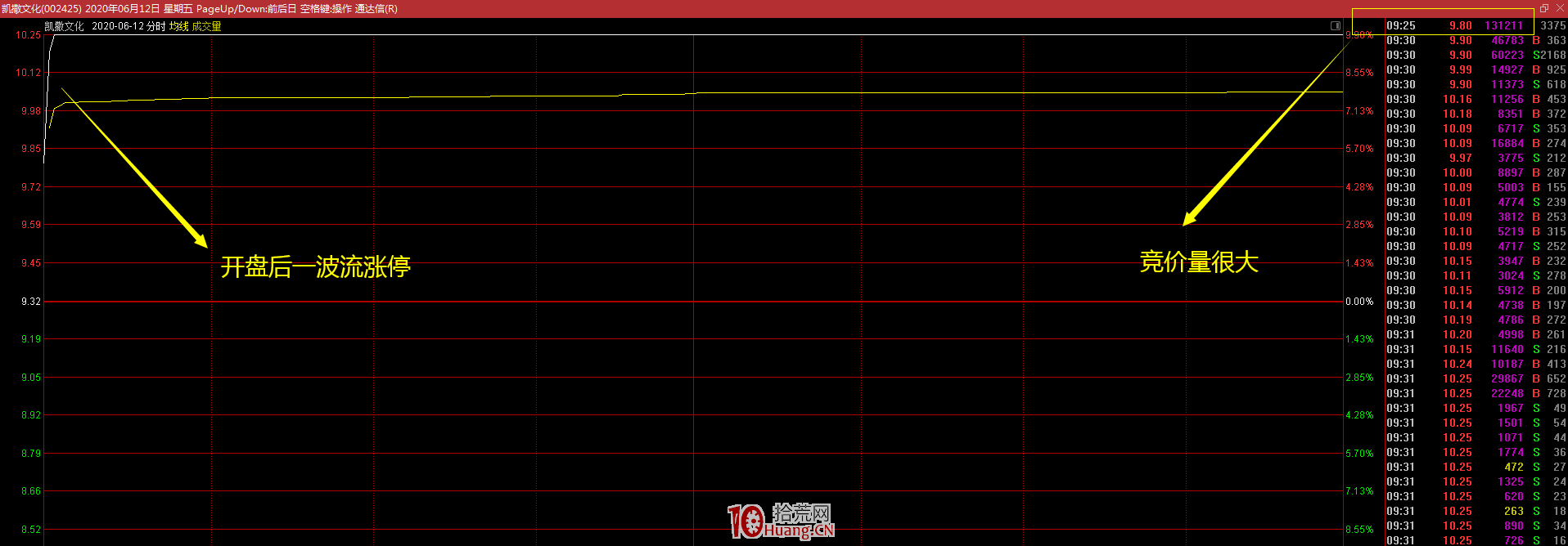 T字板戰法:最強T字板的參與要領(圖解) T字板戰法:最強T字板的參與要領(圖解),拾荒網