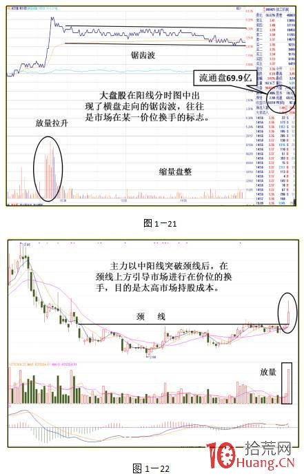 股票盤口分時語言之三大分時走勢類型 3:鋸齒波(圖解) 股票盤口分時語言之三大分時走勢類型 3:鋸齒波(圖解),拾荒網