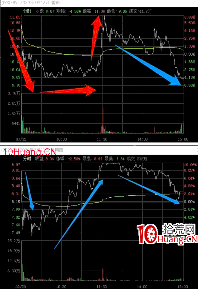 觸板低吸戰法深度教程:漲停板日內長U回落第二天怎麼賣(圖解) 觸板低吸戰法深度教程:漲停板日內長U回落第二天怎麼賣(圖解),拾荒網