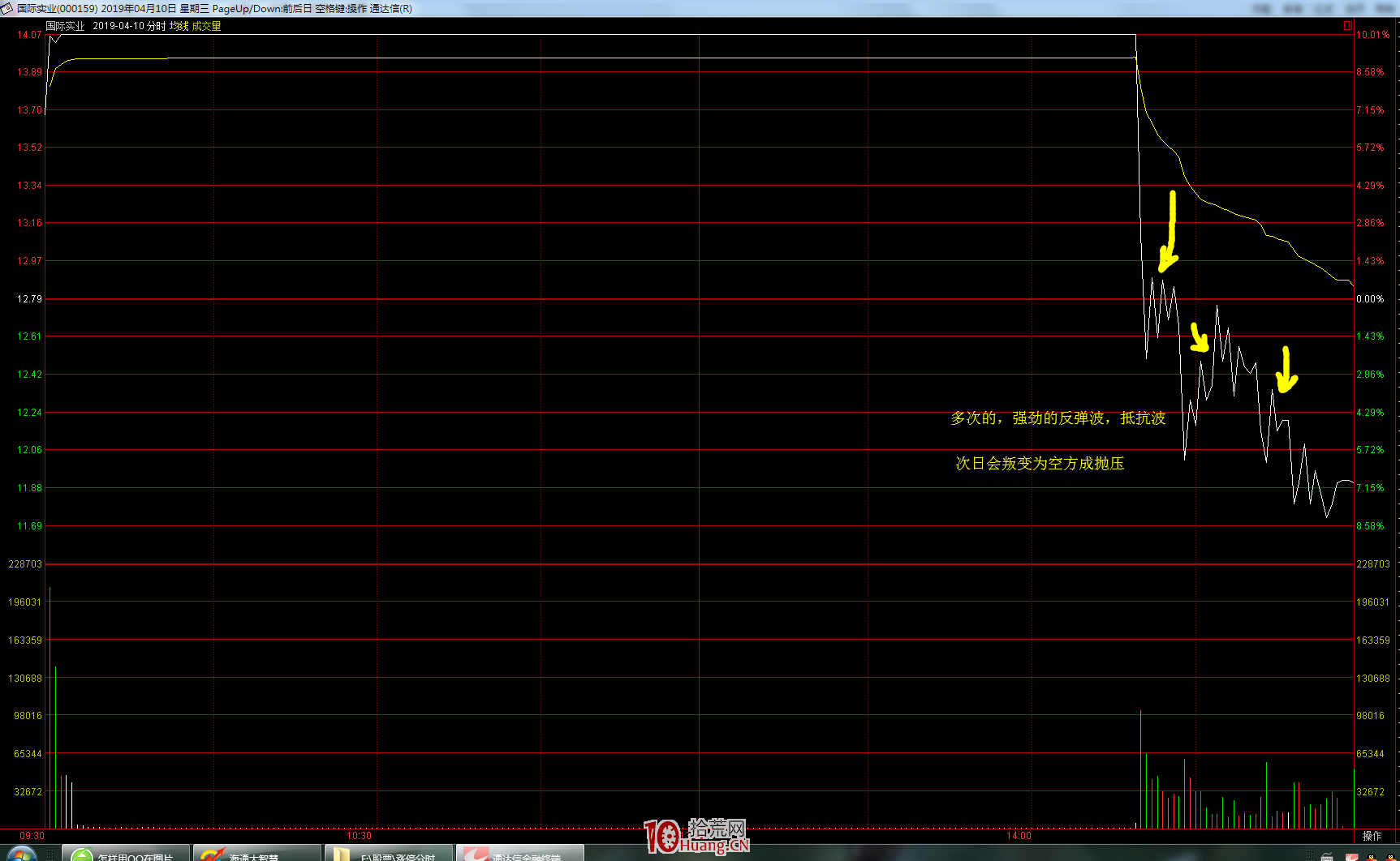 牛股尾盤炸板後的低吸模式（圖解）,拾荒網