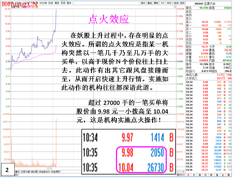 妖股的盤口特性深入剖析（圖解）,拾荒網
