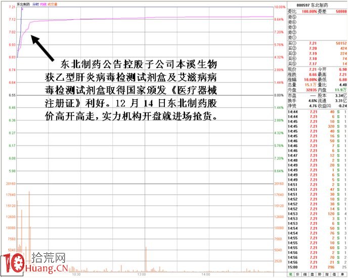 圖解開盤即拉漲停的大莊活吞小莊快速建倉盤口,拾荒網
