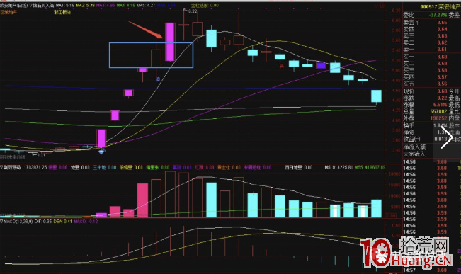 反包漲停板戰法與實戰案例分析（圖解）,拾荒網