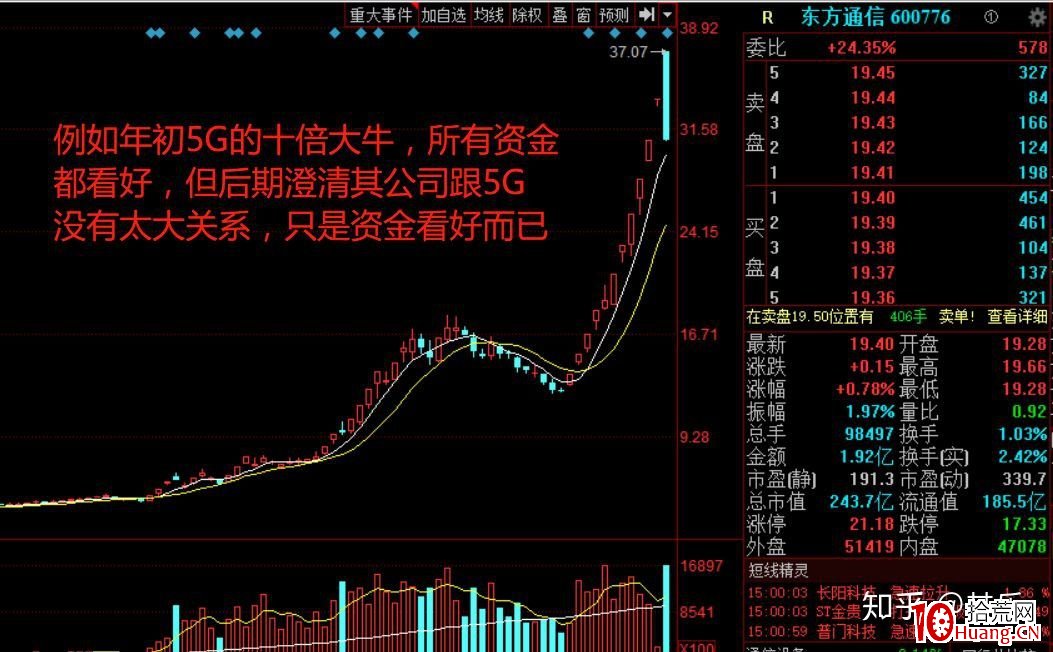 牛股的形成原理(圖解) 牛股的形成原理(圖解),拾荒網