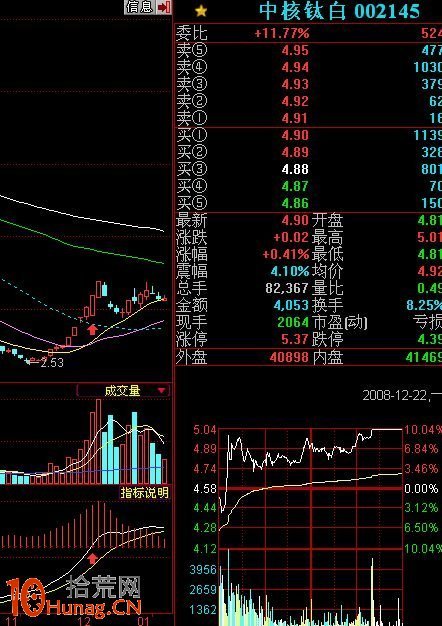 圖解如何用MACD指標選股抓漲停,拾荒網