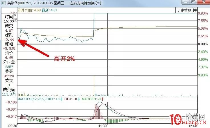 盤口集合競價應註意三點(圖解) 盤口集合競價應註意三點(圖解),拾荒網