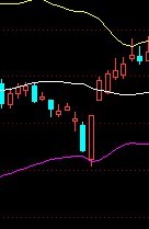 圖解BOLL指標下軌追漲停的勝率把握,拾荒網
