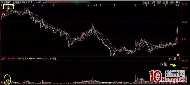 揭秘籌碼博弈，關於妖股漲停板放量突破（圖解）,拾荒網