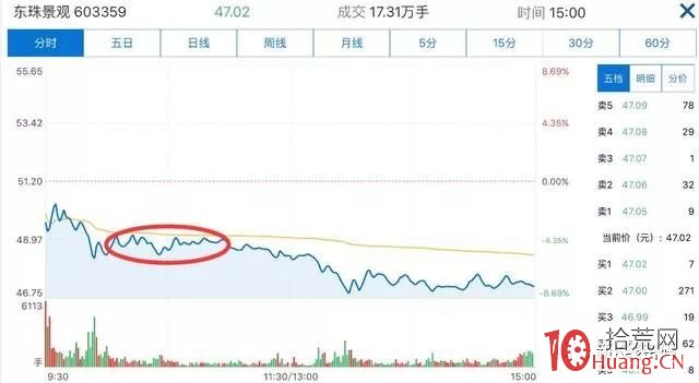 日內超短買賣技巧的幾點常識(圖解) 日內超短買賣技巧的幾點常識(圖解),拾荒網