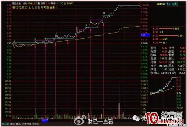分時量波與量柱的漲停密碼(三):分時量柱的臨界爆發(圖解) 分時量波與量柱的漲停密碼(三):分時量柱的臨界爆發(圖解),拾荒網