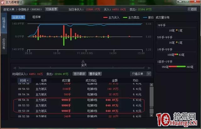 關於主動買入、被動買入、主動賣出、被動賣出，外盤與內盤,拾荒網