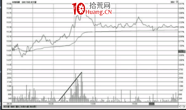 分時圖最佳買入形態-買盤推升形態(圖解) 分時圖最佳買入形態-買盤推升形態(圖解),拾荒網