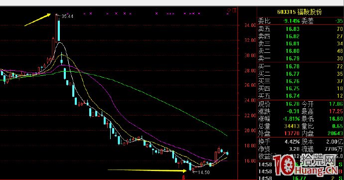 溫州幫遊資的出貨手法（圖解）,拾荒網