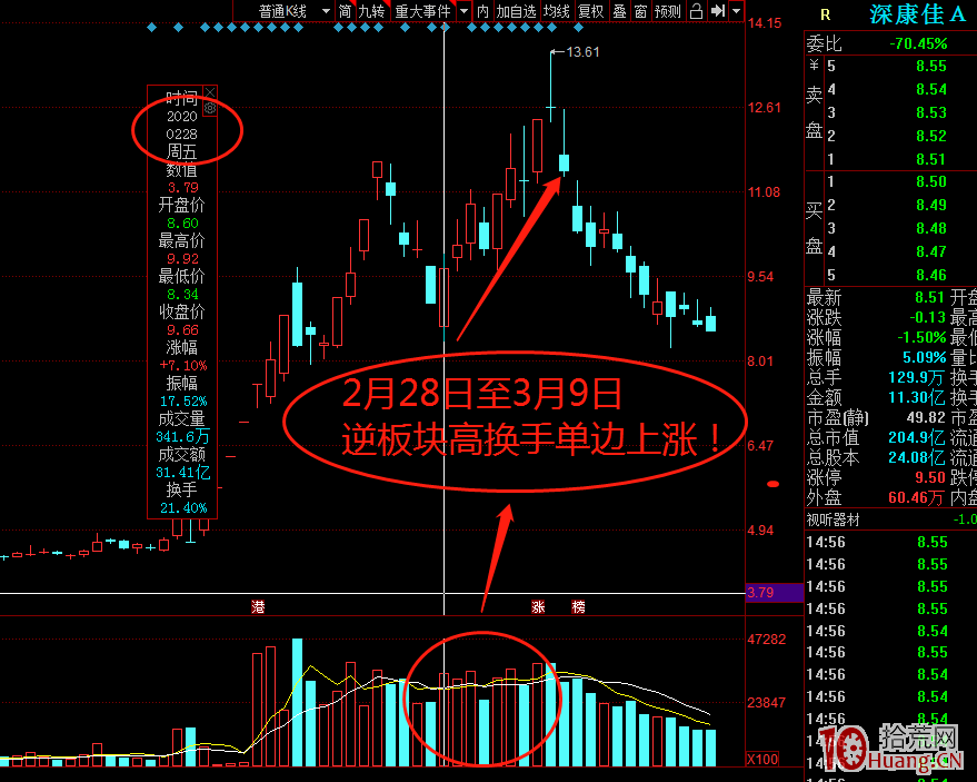 板塊逆勢龍頭戰法（圖解）,拾荒網