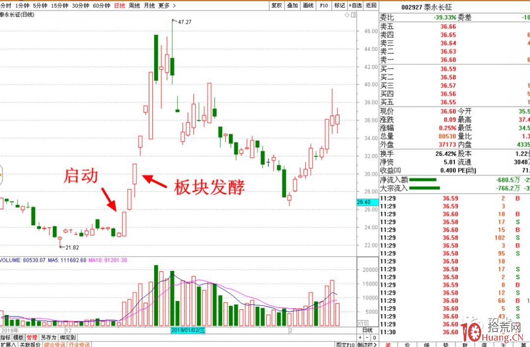 打板技術進階高級教程：龍頭股買點，與一個卡位龍頭誕生的案例過程（圖解）,拾荒網