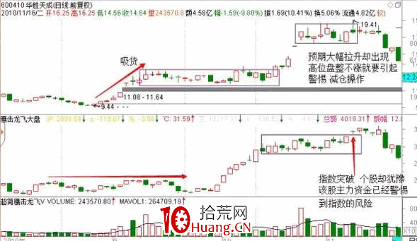 探索分時圖（二）：操控開盤價（圖解）,拾荒網
