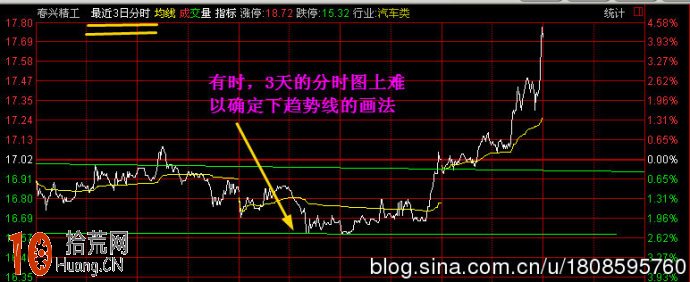 ͼ½â¶àÈÕ·ÖʱͼµÄÇ÷ÊÆÏß»·¨ ͼ½â¶àÈÕ·ÖʱͼµÄÇ÷ÊÆÏß»·¨,ʰ»ÄÍø