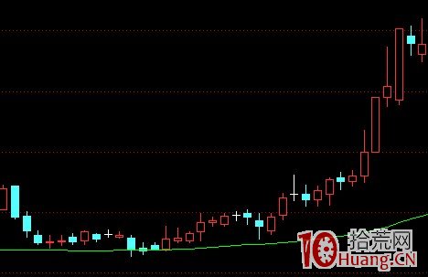 K線結構抓漲停板教程_5：水上漂（圖解）,拾荒網