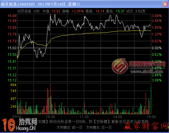 圖解什麼是分時曲線三步高形態,拾荒網