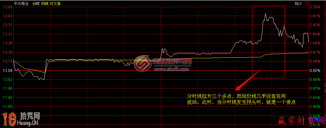 分時圖短線看盤技巧:圖解分時線和均價線組合分析 分時圖短線看盤技巧:圖解分時線和均價線組合分析,拾荒網