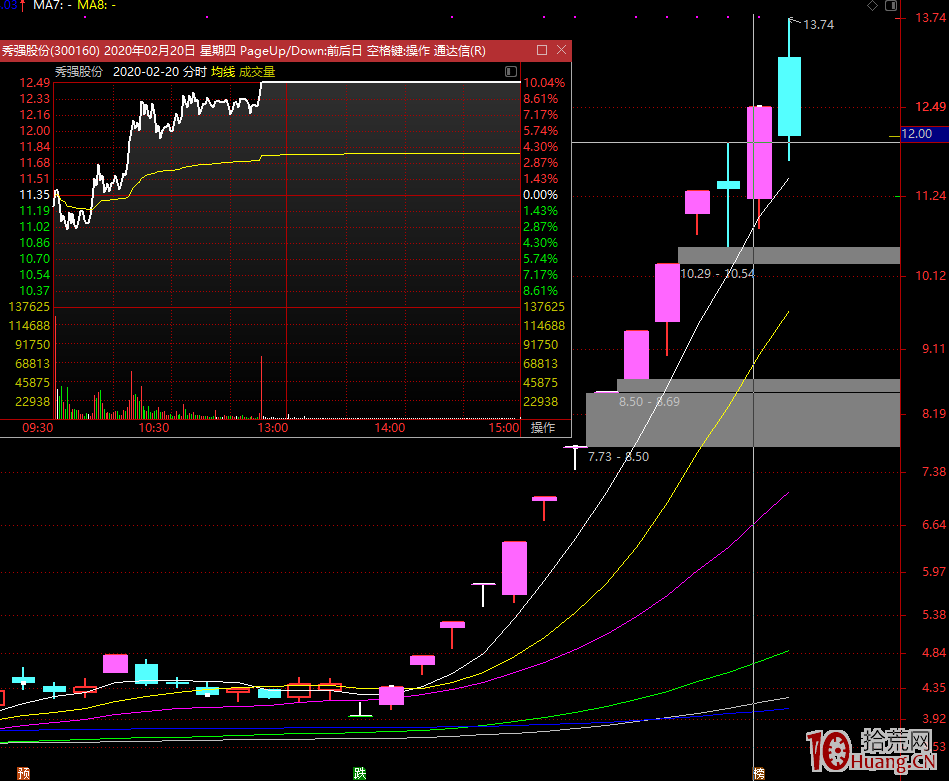 人氣龍頭反包技術深度揭秘：籌碼結構角度看如何化解高位套牢盤的砸盤拋壓？（圖解）,拾荒網