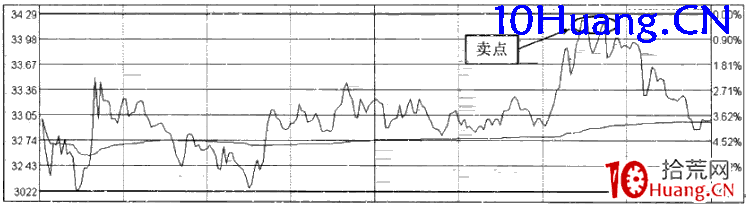強勢股操作技巧深度教程48:強勢股分時賣點(5)接近前收盤價賣出法(圖解) 強勢股操作技巧深度教程48:強勢股分時賣點(5)接近前收盤價賣出法(圖解),拾荒網