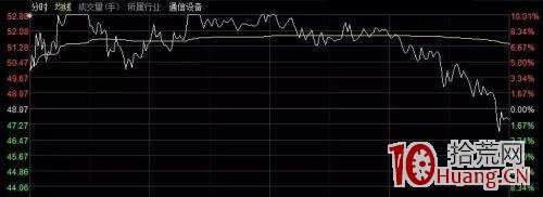 如何從尾盤炸板潮看大盤的風險將至（圖解）,拾荒網