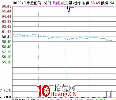 探索分時圖(十四):情緒宣泄上演AV頂底(下)-V字底(圖解) 探索分時圖(十四):情緒宣泄上演AV頂底(下)-V字底(圖解),拾荒網