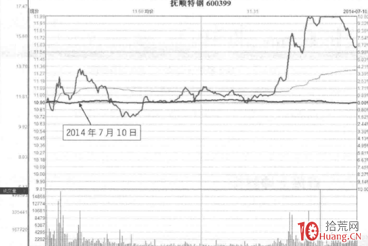 漲停板分時圖超短技巧研究 11：單一裂口卸壓漲停板（圖解）,拾荒網