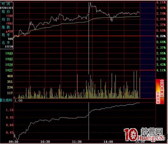 日內T+0高拋低吸分時買賣技巧24招_13：量比指標低點同步買入法（圖解）,拾荒網