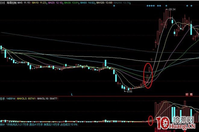 大新聞大消息催生的利好題材如何介入打板：重點考慮換手龍、轉折龍（圖解）,拾荒網