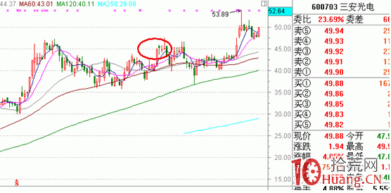 震蕩或下跌市道抓漲停板的秘密：分時橫盤,拾荒網