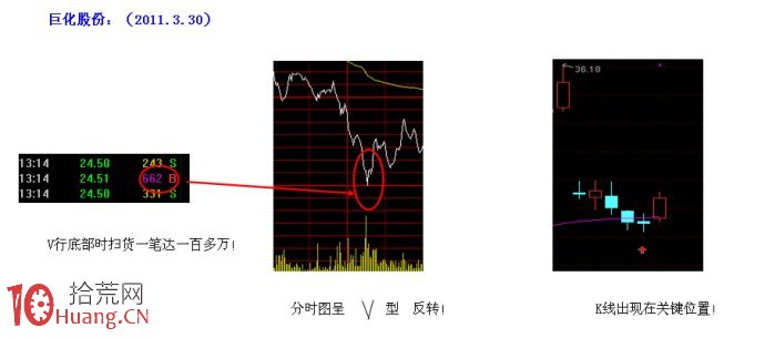 圖解如何從分時盤口發現莊傢的蹤跡,拾荒網