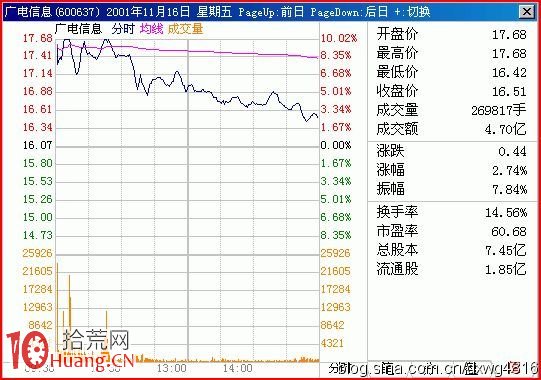 圖解漲停板出貨的分時圖特征 圖解漲停板出貨的分時圖特征,拾荒網