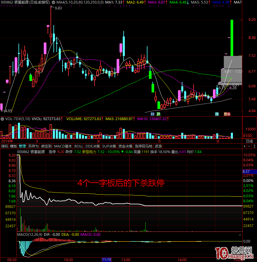 縮量連板不能買!淺談大局觀下,個股分歧與一致 縮量連板不能買!淺談大局觀下,個股分歧與一致,拾荒網